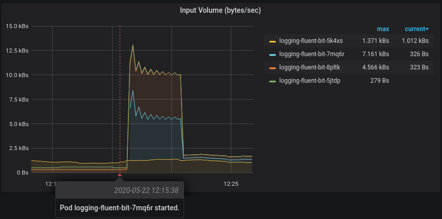 Process start time annotations on a Grafana panel